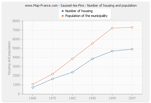 Sausset-les-Pins : Number of housing and population