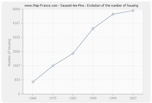 Sausset-les-Pins : Evolution of the number of housing