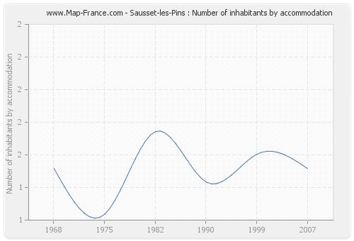 Sausset-les-Pins : Number of inhabitants by accommodation