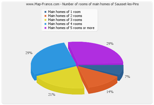 Number of rooms of main homes of Sausset-les-Pins