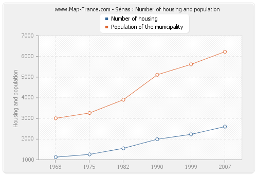 Sénas : Number of housing and population