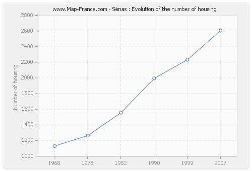 Sénas : Evolution of the number of housing