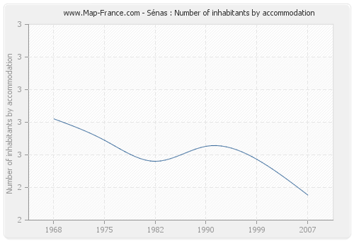 Sénas : Number of inhabitants by accommodation