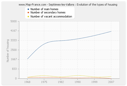 Septèmes-les-Vallons : Evolution of the types of housing