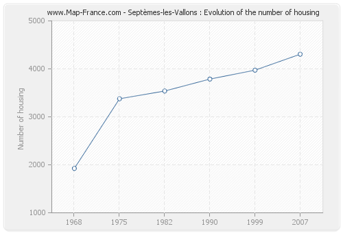 Septèmes-les-Vallons : Evolution of the number of housing