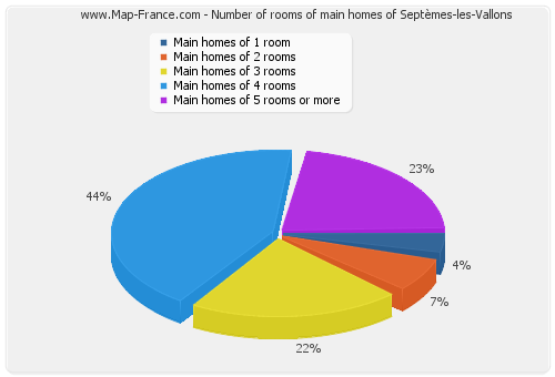 Number of rooms of main homes of Septèmes-les-Vallons