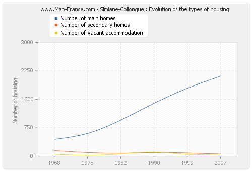 Simiane-Collongue : Evolution of the types of housing