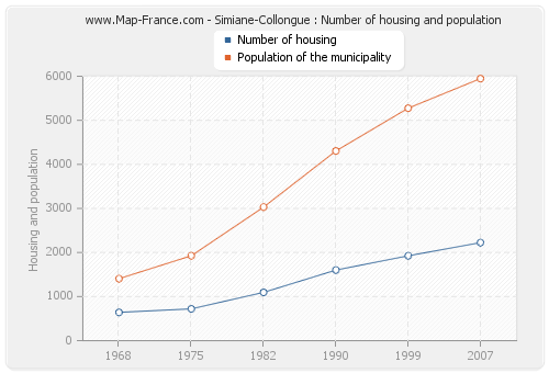 Simiane-Collongue : Number of housing and population