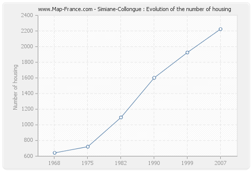 Simiane-Collongue : Evolution of the number of housing