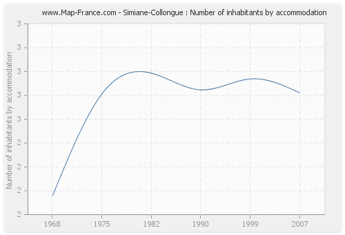 Simiane-Collongue : Number of inhabitants by accommodation