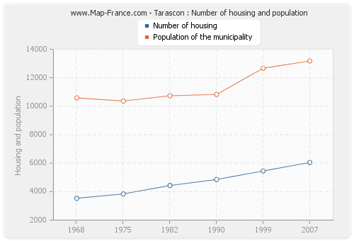 Tarascon : Number of housing and population