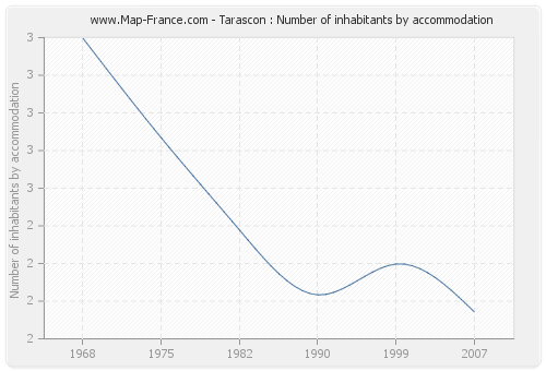 Tarascon : Number of inhabitants by accommodation
