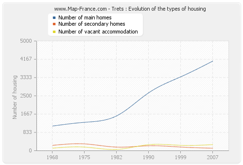 Trets : Evolution of the types of housing