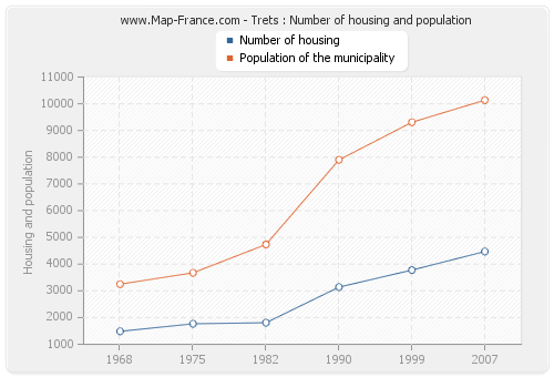 Trets : Number of housing and population