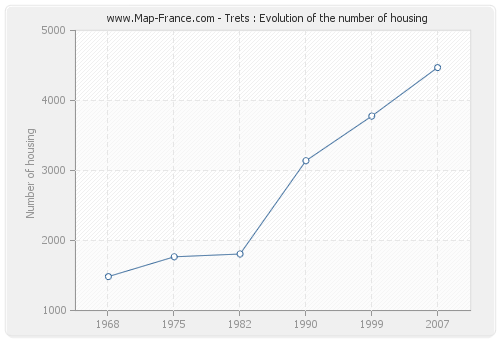 Trets : Evolution of the number of housing