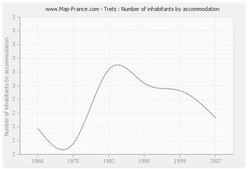 Trets : Number of inhabitants by accommodation