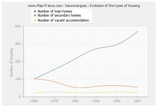 Vauvenargues : Evolution of the types of housing