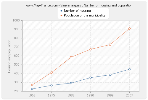 Vauvenargues : Number of housing and population
