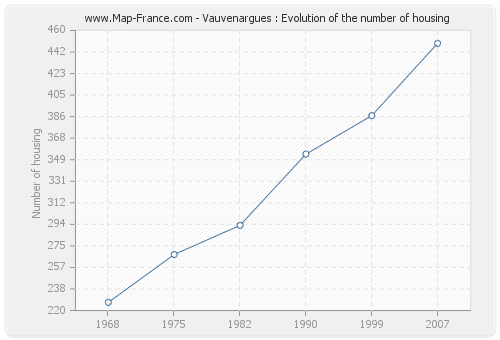 Vauvenargues : Evolution of the number of housing