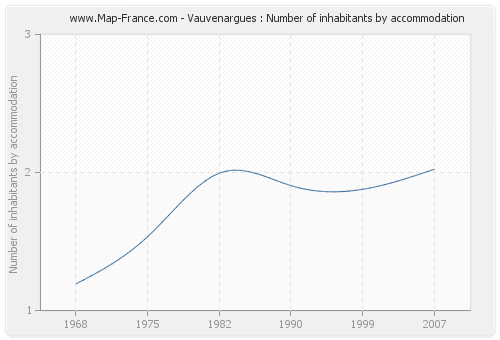 Vauvenargues : Number of inhabitants by accommodation