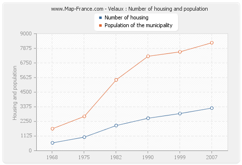 Velaux : Number of housing and population