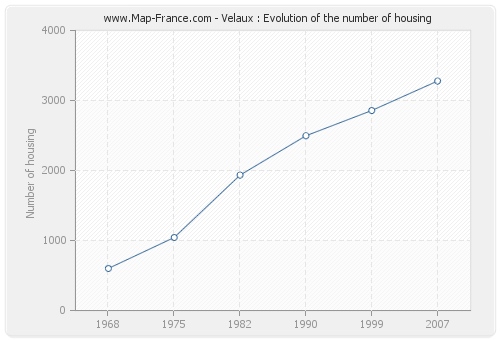 Velaux : Evolution of the number of housing