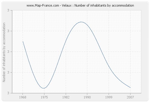 Velaux : Number of inhabitants by accommodation