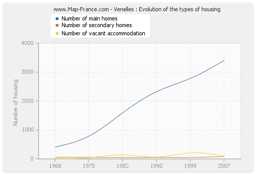 Venelles : Evolution of the types of housing