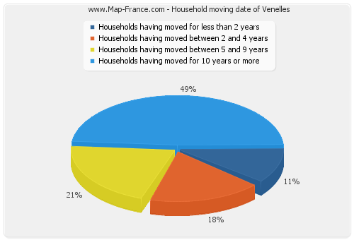Household moving date of Venelles