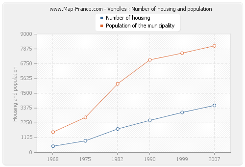 Venelles : Number of housing and population