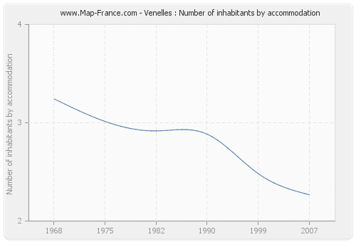 Venelles : Number of inhabitants by accommodation