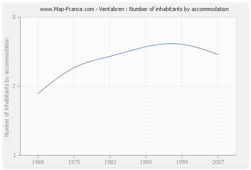 Ventabren : Number of inhabitants by accommodation