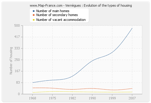 Vernègues : Evolution of the types of housing