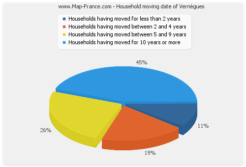 Household moving date of Vernègues