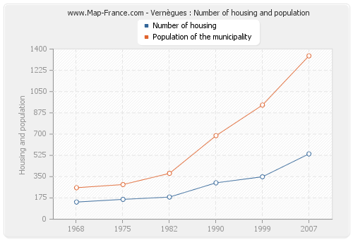 Vernègues : Number of housing and population