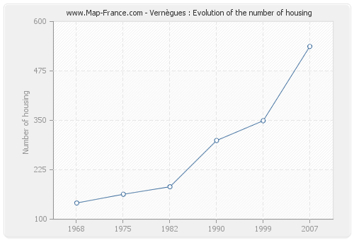 Vernègues : Evolution of the number of housing