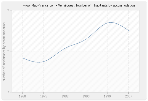 Vernègues : Number of inhabitants by accommodation