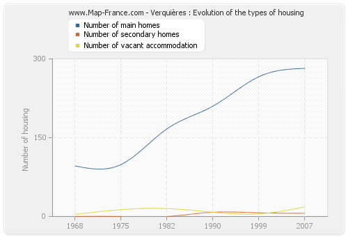 Verquières : Evolution of the types of housing