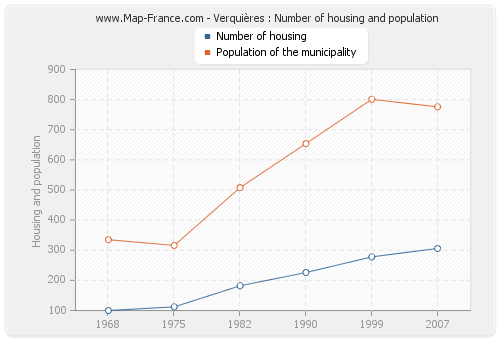 Verquières : Number of housing and population