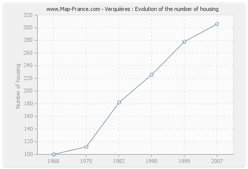 Verquières : Evolution of the number of housing