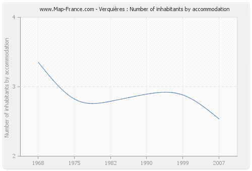 Verquières : Number of inhabitants by accommodation