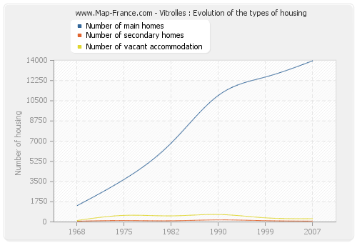 Vitrolles : Evolution of the types of housing