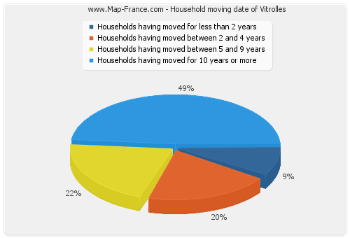 Household moving date of Vitrolles