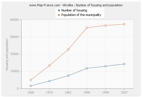 Vitrolles : Number of housing and population