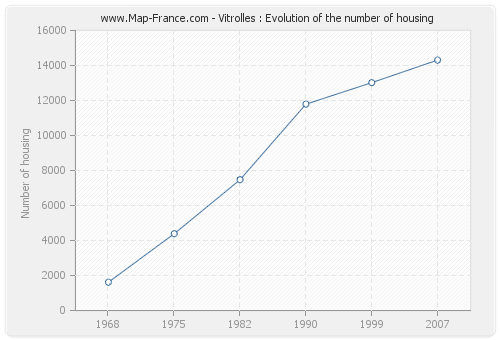 Vitrolles : Evolution of the number of housing