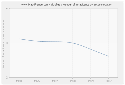 Vitrolles : Number of inhabitants by accommodation