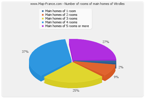 Number of rooms of main homes of Vitrolles