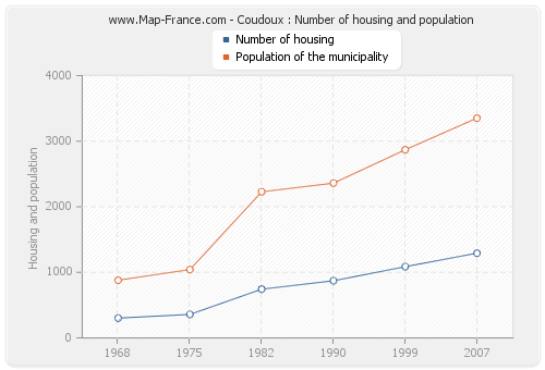 Coudoux : Number of housing and population