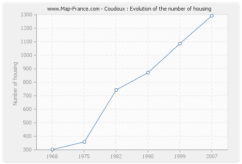 Coudoux : Evolution of the number of housing