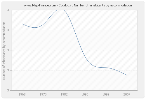 Coudoux : Number of inhabitants by accommodation
